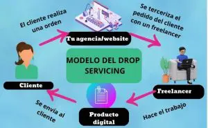 ¿Qué es Drop servicing y cómo empezar?